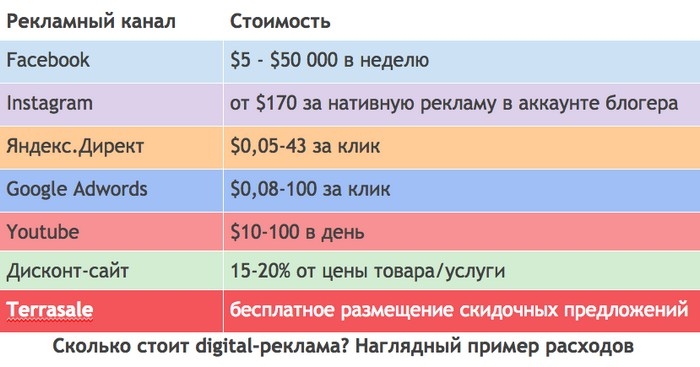 Сколько стоит рекламное продвижение в...