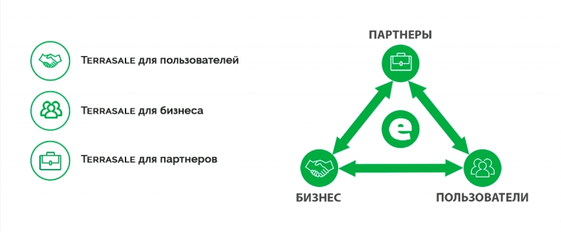 В компании существует три глобальных...