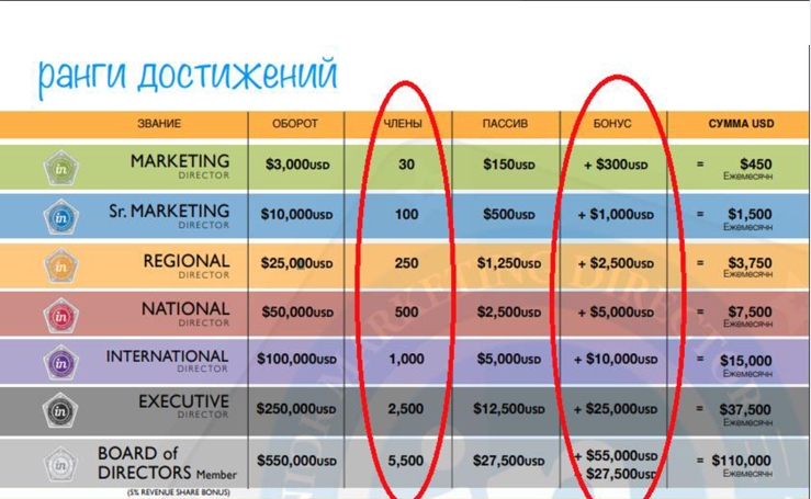 Rank status. Ранги Инкрузис. Маркетинг план Инкрузес. Инкруизес маркетинг план. Ранги в incruises.