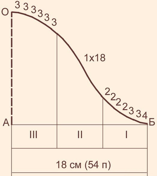 Расчет и вывязывание оката...